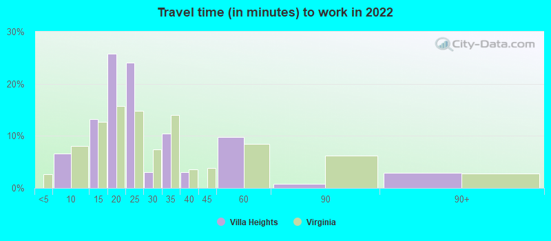 Travel time (in minutes) to work in 2022