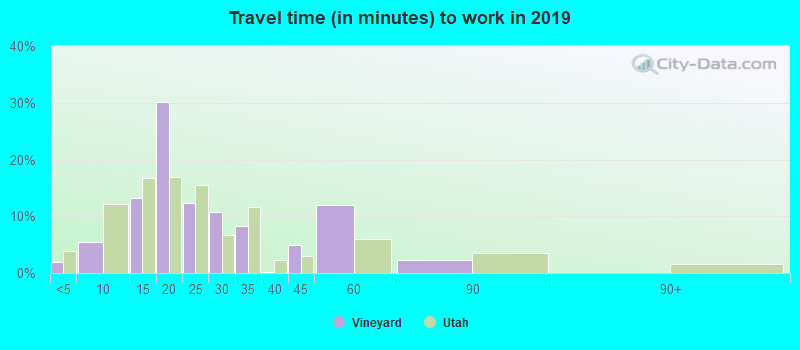 Travel time (in minutes) to work in 2022