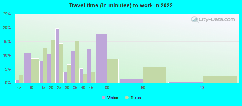 Travel time (in minutes) to work in 2022