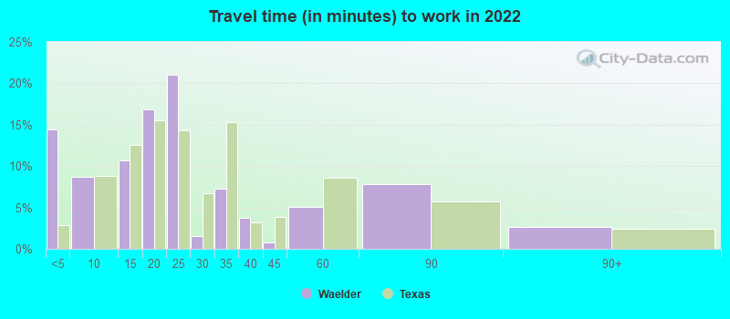 Travel time (in minutes) to work in 2022