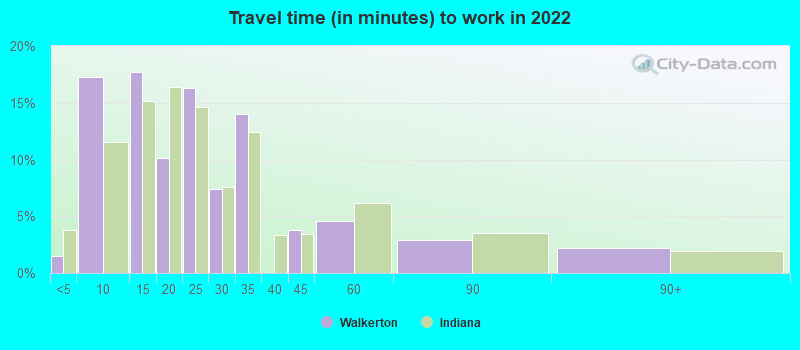 Travel time (in minutes) to work in 2022