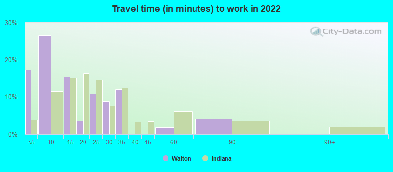 Travel time (in minutes) to work in 2022