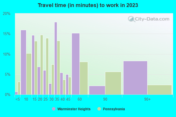 Warminster Heights, Pennsylvania (PA 18974) profile population, maps