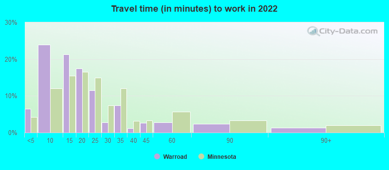 Travel time (in minutes) to work in 2022