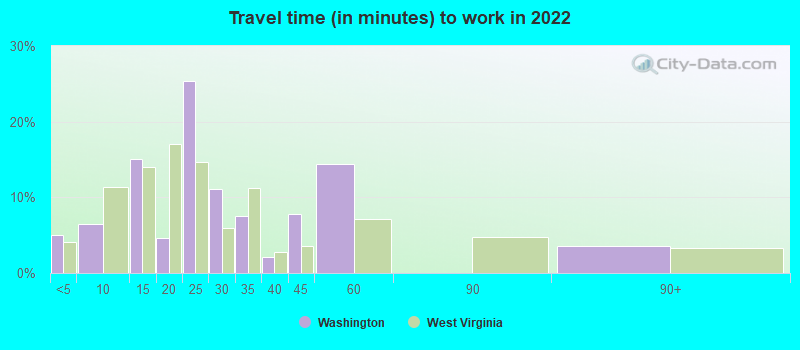 Travel time (in minutes) to work in 2022