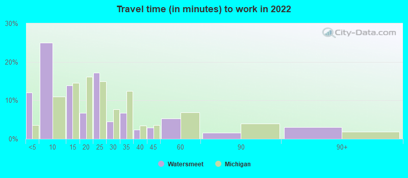 Travel time (in minutes) to work in 2022