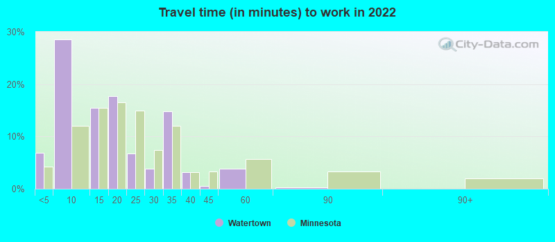 Travel time (in minutes) to work in 2022