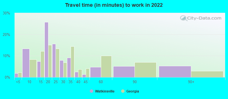 Travel time (in minutes) to work in 2022