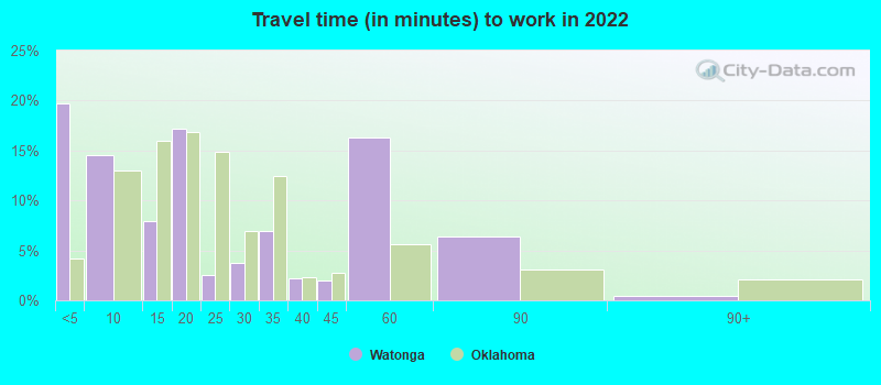 Travel time (in minutes) to work in 2022