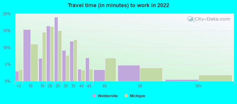 Travel time (in minutes) to work in 2022