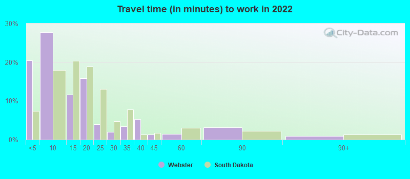 Travel time (in minutes) to work in 2022