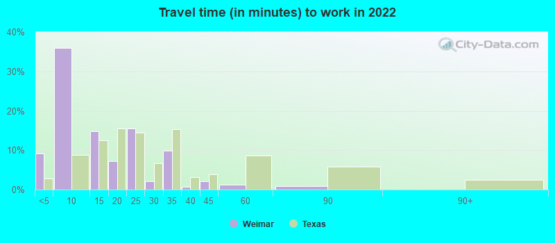 Travel time (in minutes) to work in 2022