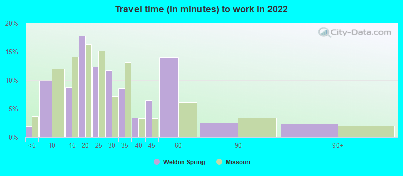 Travel time (in minutes) to work in 2022