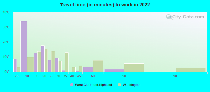 Travel time (in minutes) to work in 2022