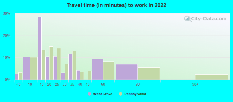 Travel time (in minutes) to work in 2022