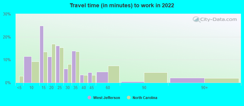 Travel time (in minutes) to work in 2022