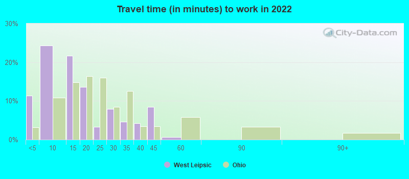 Travel time (in minutes) to work in 2022