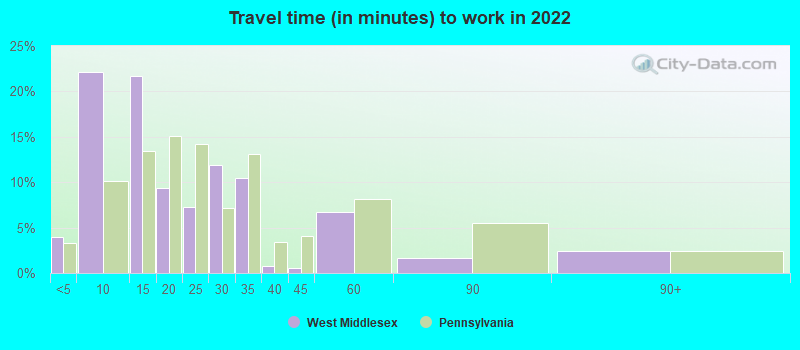 Travel time (in minutes) to work in 2022