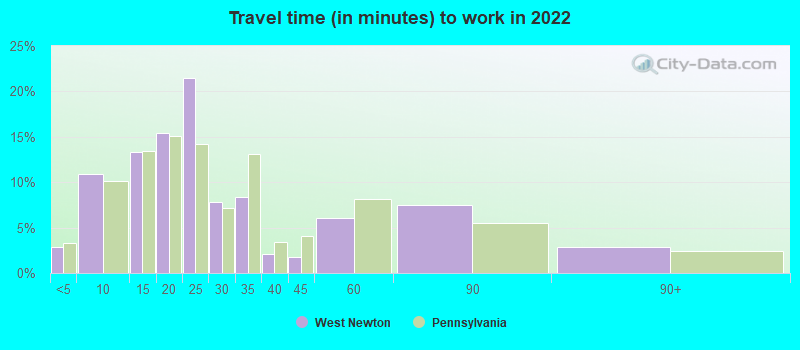 Travel time (in minutes) to work in 2022