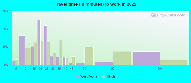 Travel time (in minutes) to work in 2022