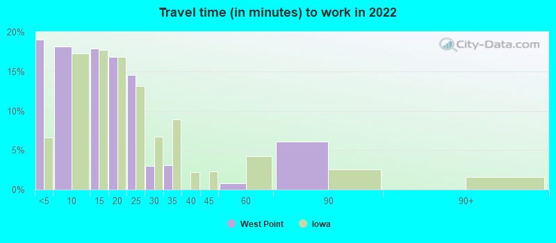 Travel time (in minutes) to work in 2022