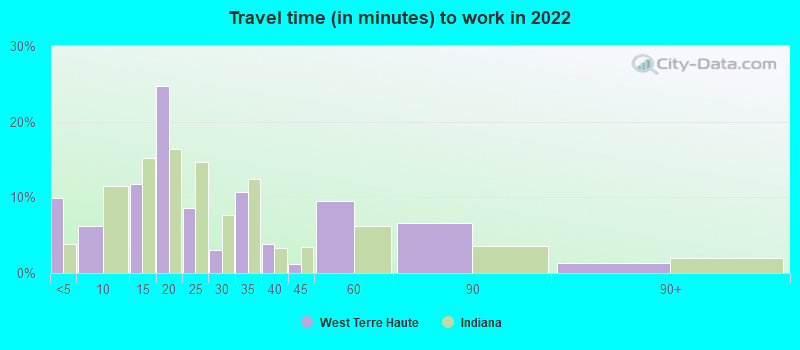 Travel time (in minutes) to work in 2022