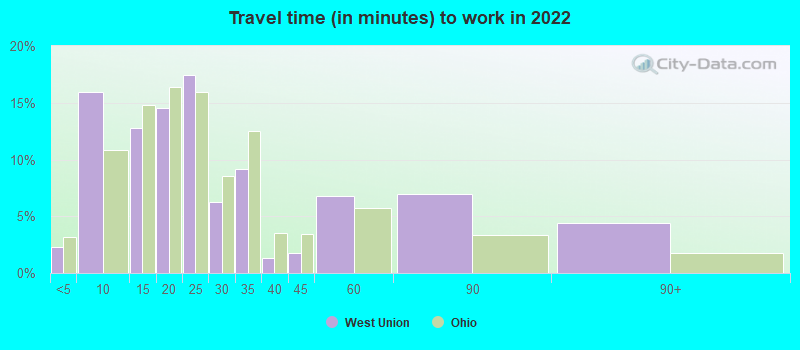 Travel time (in minutes) to work in 2022