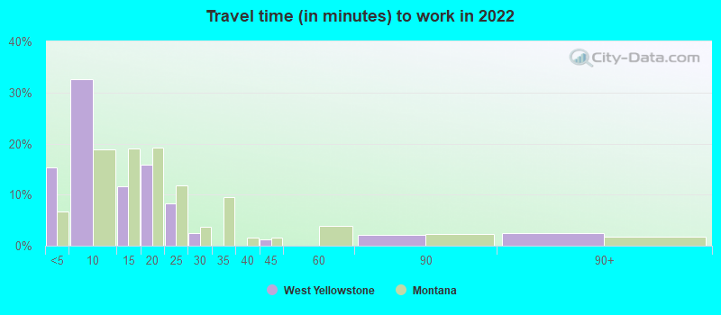 Travel time (in minutes) to work in 2022