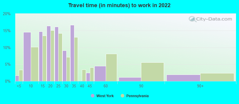 Travel time (in minutes) to work in 2022