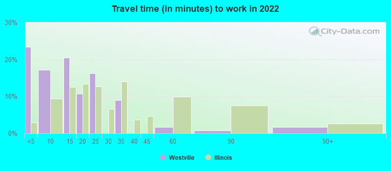 Travel time (in minutes) to work in 2022