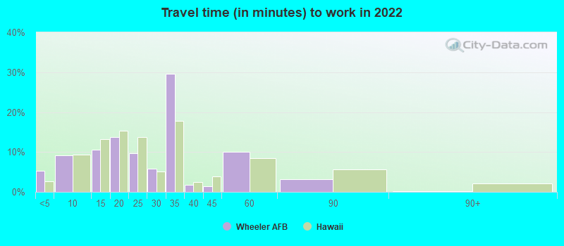 Travel time (in minutes) to work in 2022