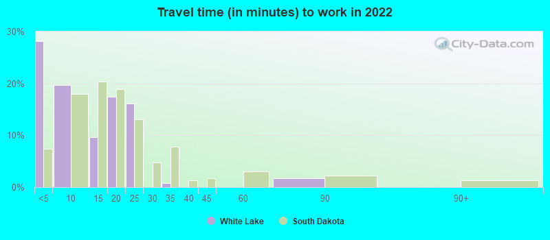 Travel time (in minutes) to work in 2022