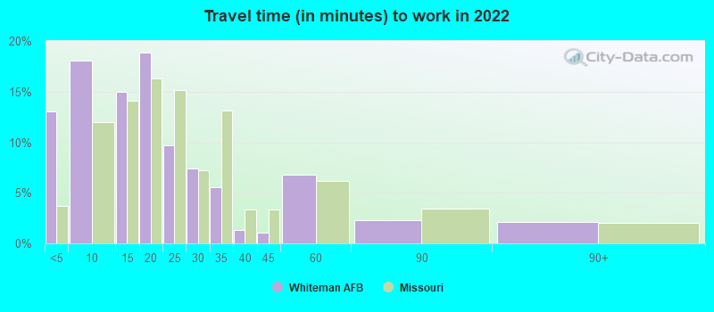 Travel time (in minutes) to work in 2022