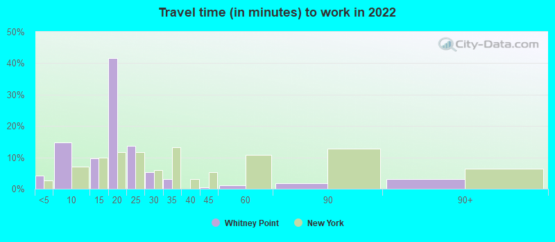 Travel time (in minutes) to work in 2022