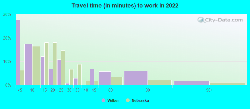 Travel time (in minutes) to work in 2022