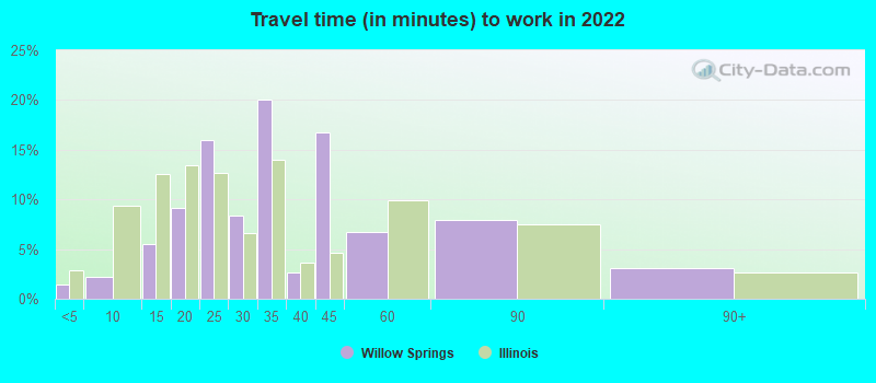 Travel time (in minutes) to work in 2022