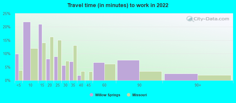 Travel time (in minutes) to work in 2022