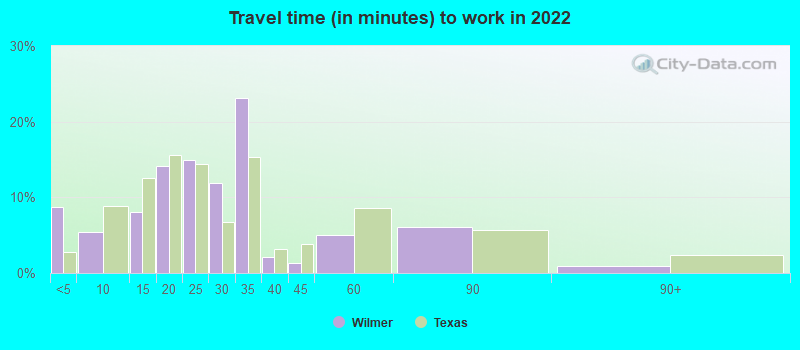 Travel time (in minutes) to work in 2022