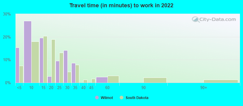 Travel time (in minutes) to work in 2022