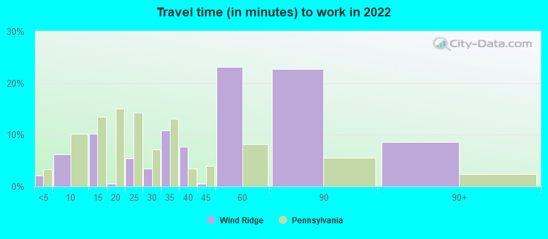 Travel time (in minutes) to work in 2022