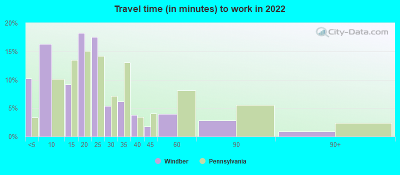 Travel time (in minutes) to work in 2022