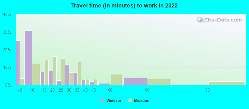 Travel time (in minutes) to work in 2022