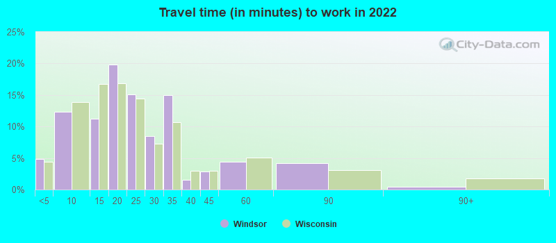 Travel time (in minutes) to work in 2022