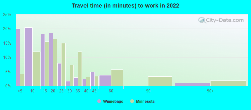 Travel time (in minutes) to work in 2022