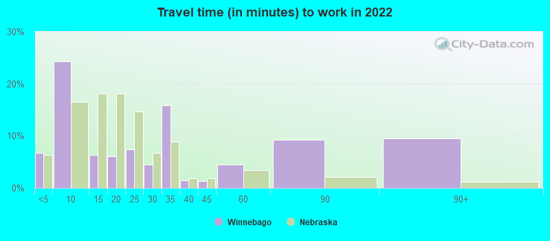 Travel time (in minutes) to work in 2022