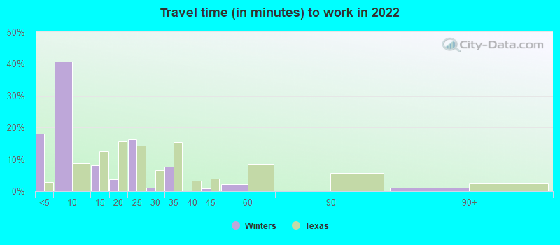 Travel time (in minutes) to work in 2022