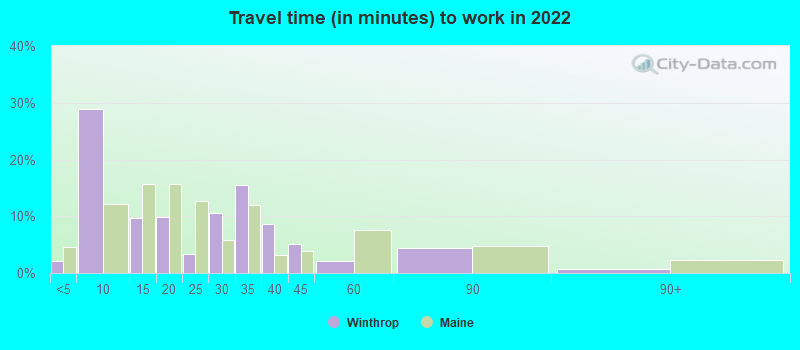 Travel time (in minutes) to work in 2022