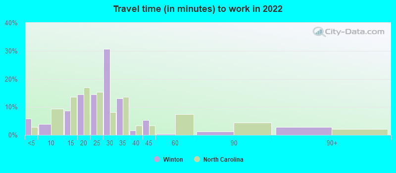 Travel time (in minutes) to work in 2022