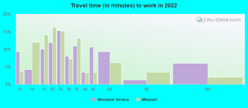 Travel time (in minutes) to work in 2022