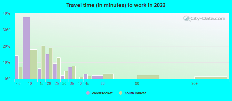 Travel time (in minutes) to work in 2022